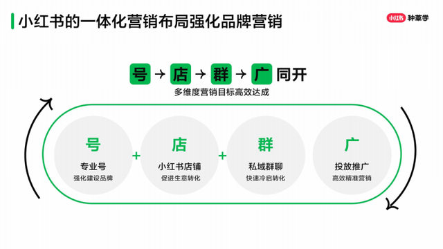 小红书私域引流：用好官方工具，轻松转化高意向用户丨红搜搜-2.jpg