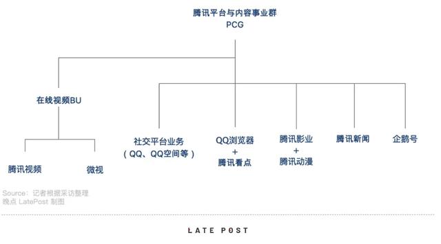 晚点独家｜腾讯PCG变革：腾讯视频与微视合并，IEG高管任QQ负责人-2.jpg