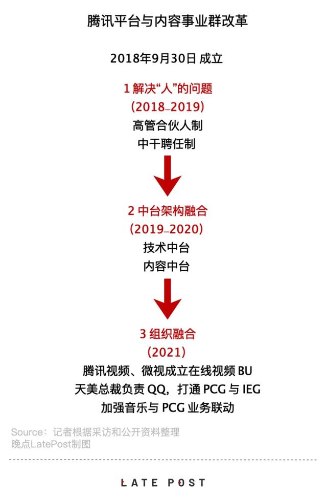 晚点独家｜腾讯PCG变革：腾讯视频与微视合并，IEG高管任QQ负责人-3.jpg