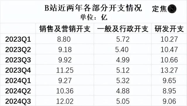 首次盈利，B站怎么做到的？-2.jpg