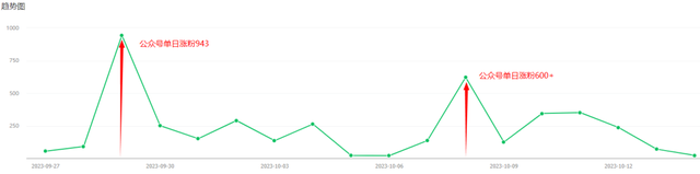 公众号单日增粉943！这个方法真的太好用了！-2.jpg