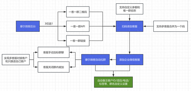 企业微信群如何实现每个客户都有自己的私人聊天群?-1.jpg